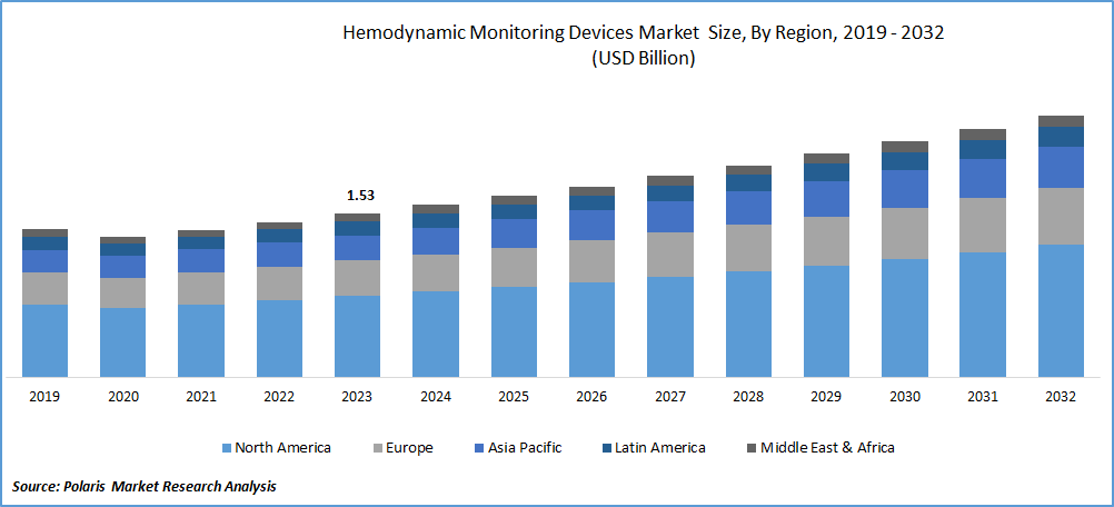 Hemodynamic Monitoring Devices Market Size